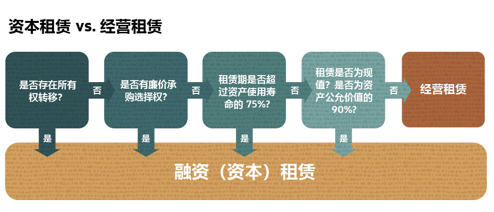资本租赁 vs. 经营租赁