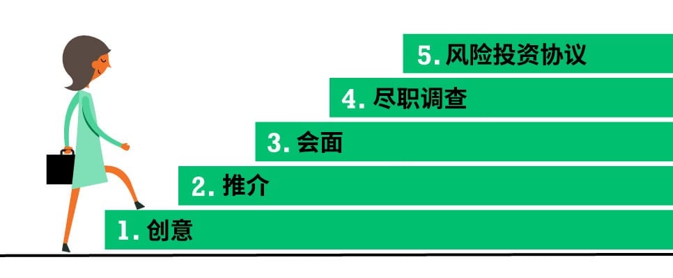 5 steps on the path to VC funding