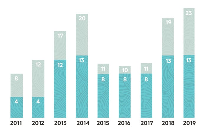 每年运行 NetSuite 的 IPO 企业百分比