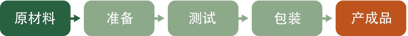 生产部门流