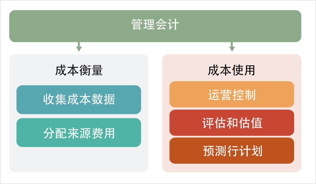 管理会计基本框架