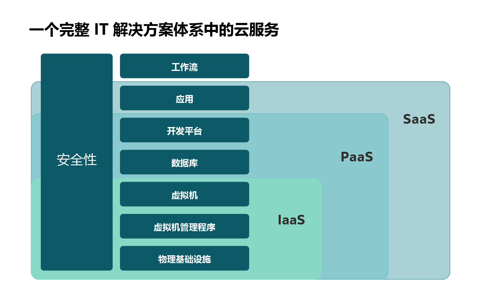 一个完整 IT 解决方案体系中的云服务