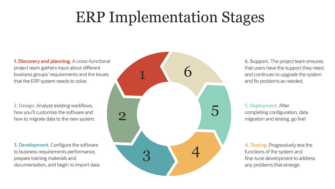 infographic erp implementation stages