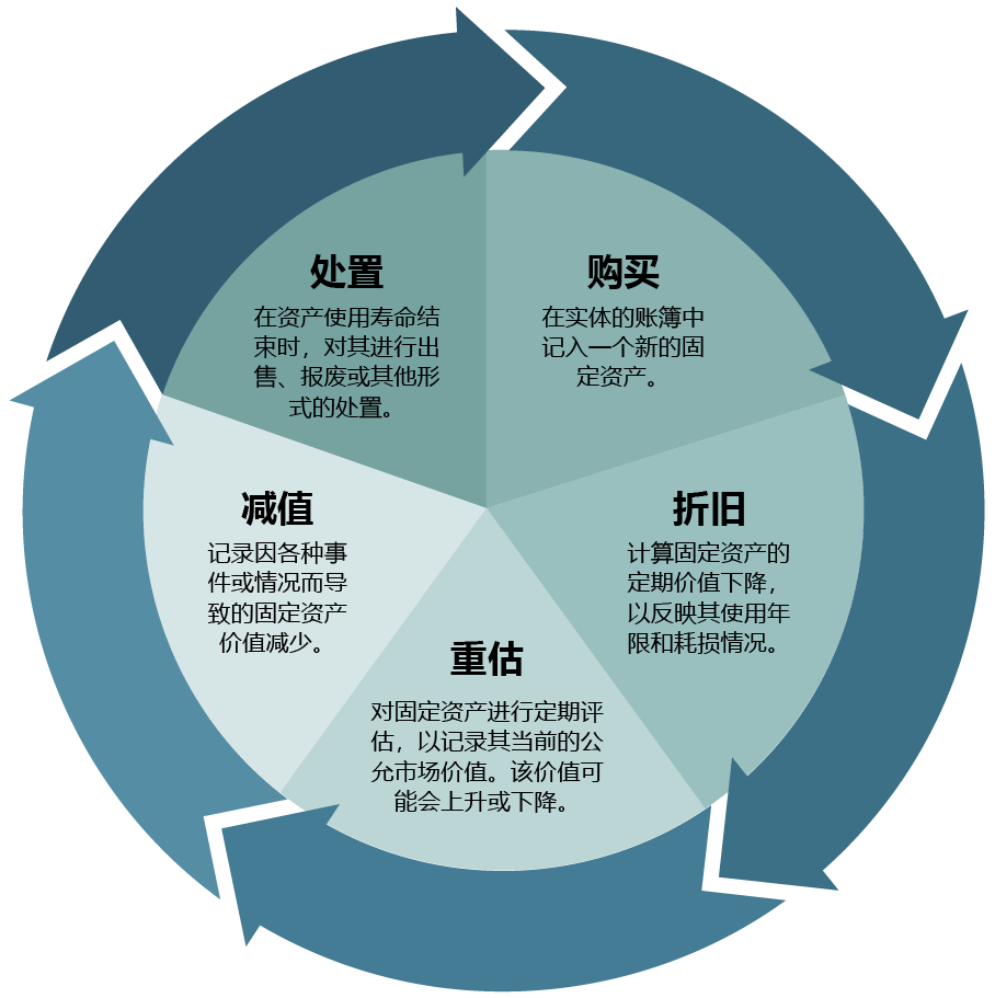 fixed-asset lifecycle