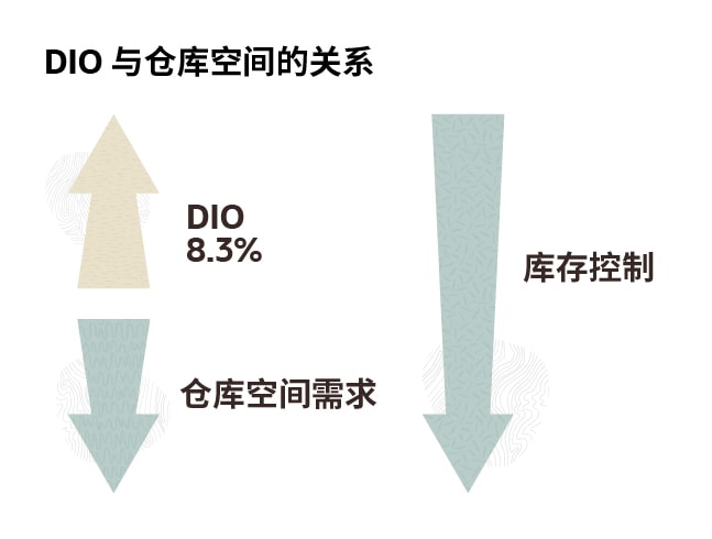 DIO 与仓库空间的关系