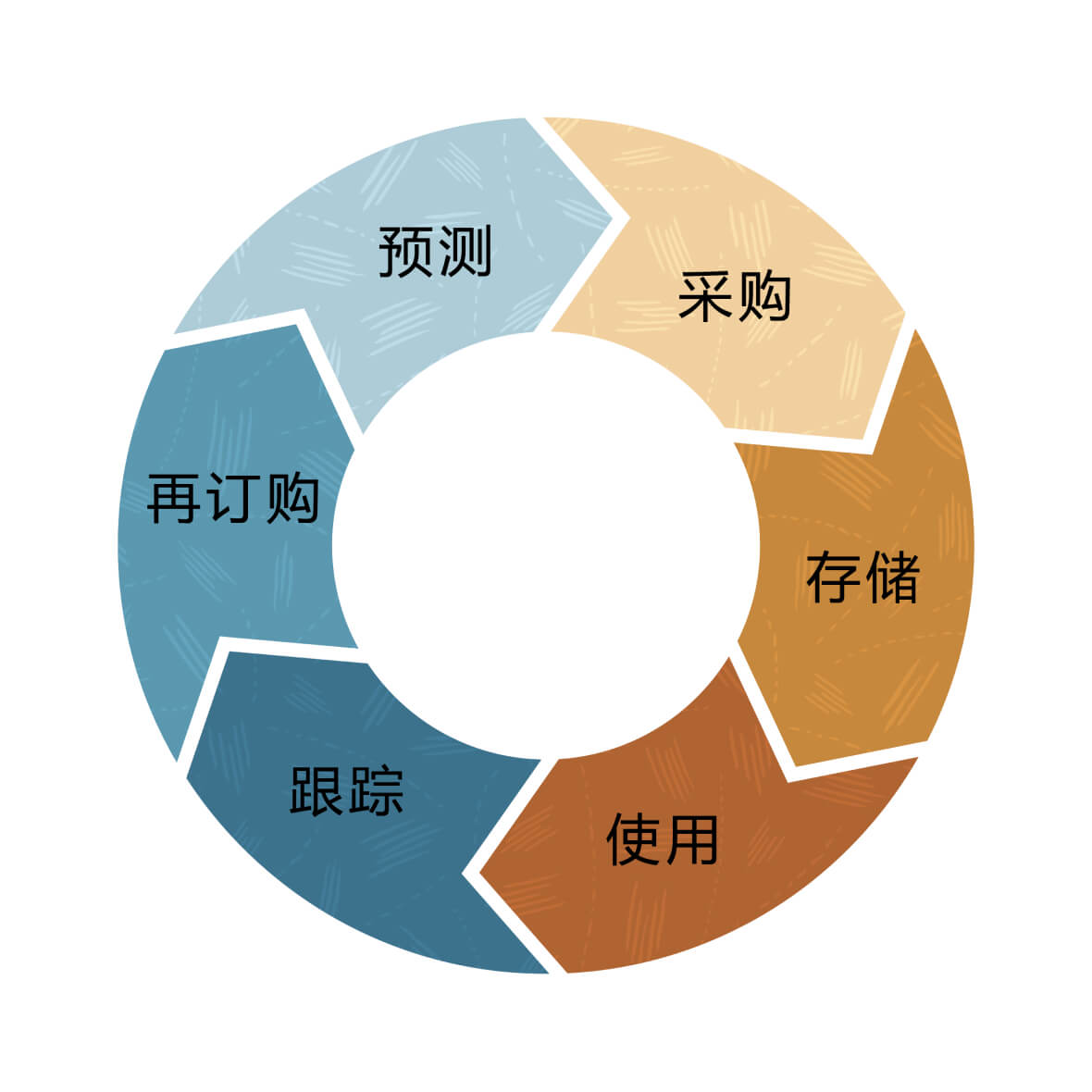 inventory process flow