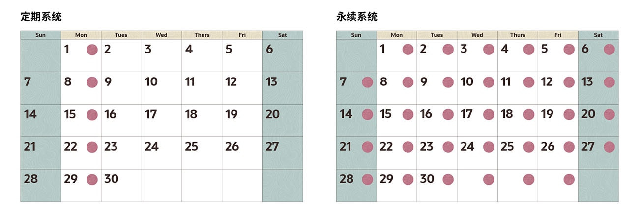 定期系统与永续系统对比