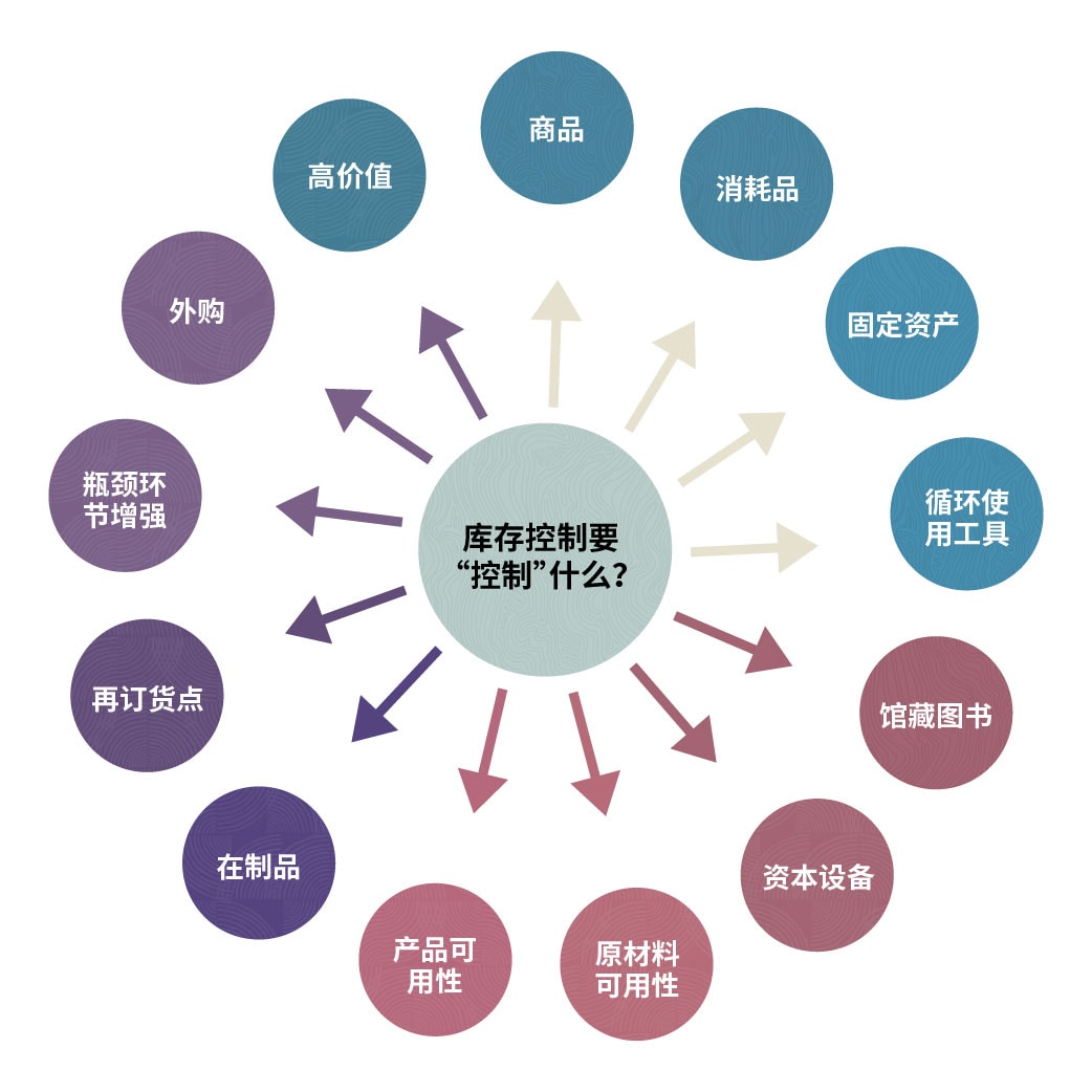 库存控制的范围:超越成品和原材料